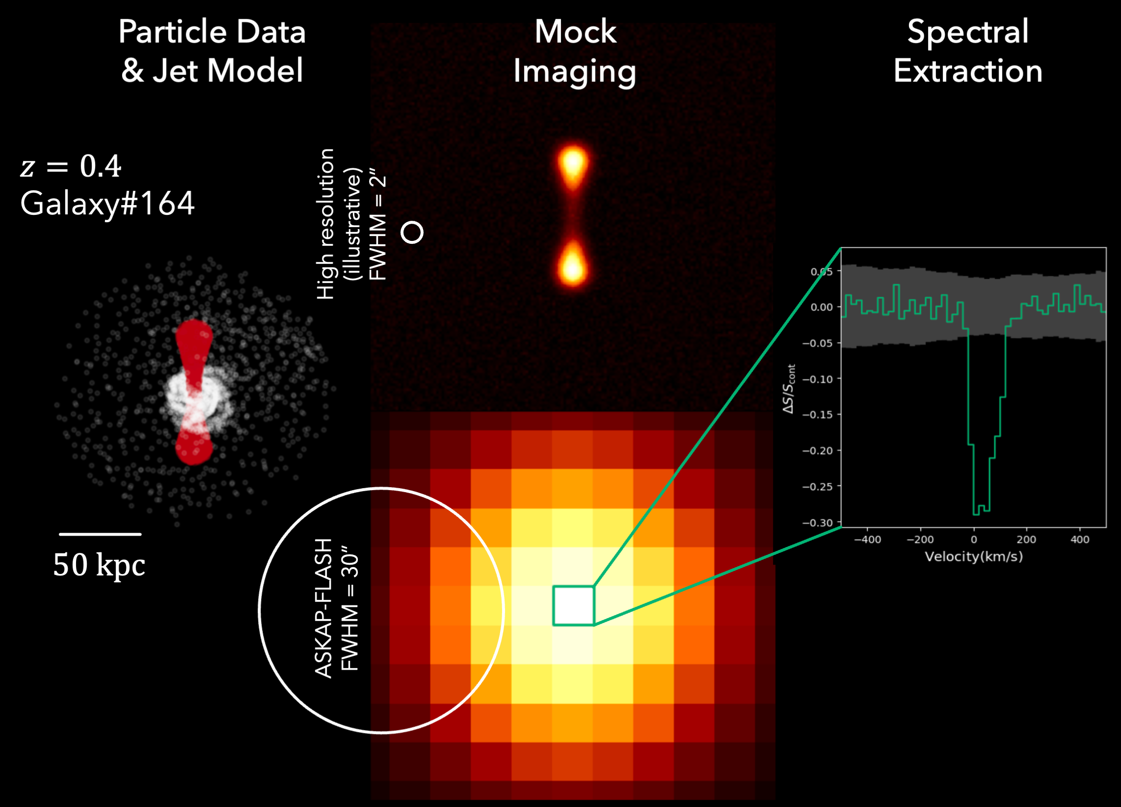 SANGRiA summary: HI absorption forward modelling for ASKAP-FLASH